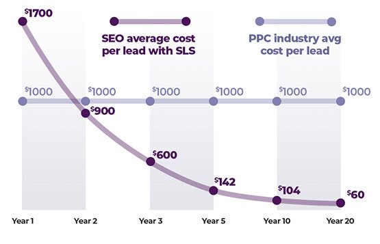 SEO average cost per lead with SLS graph